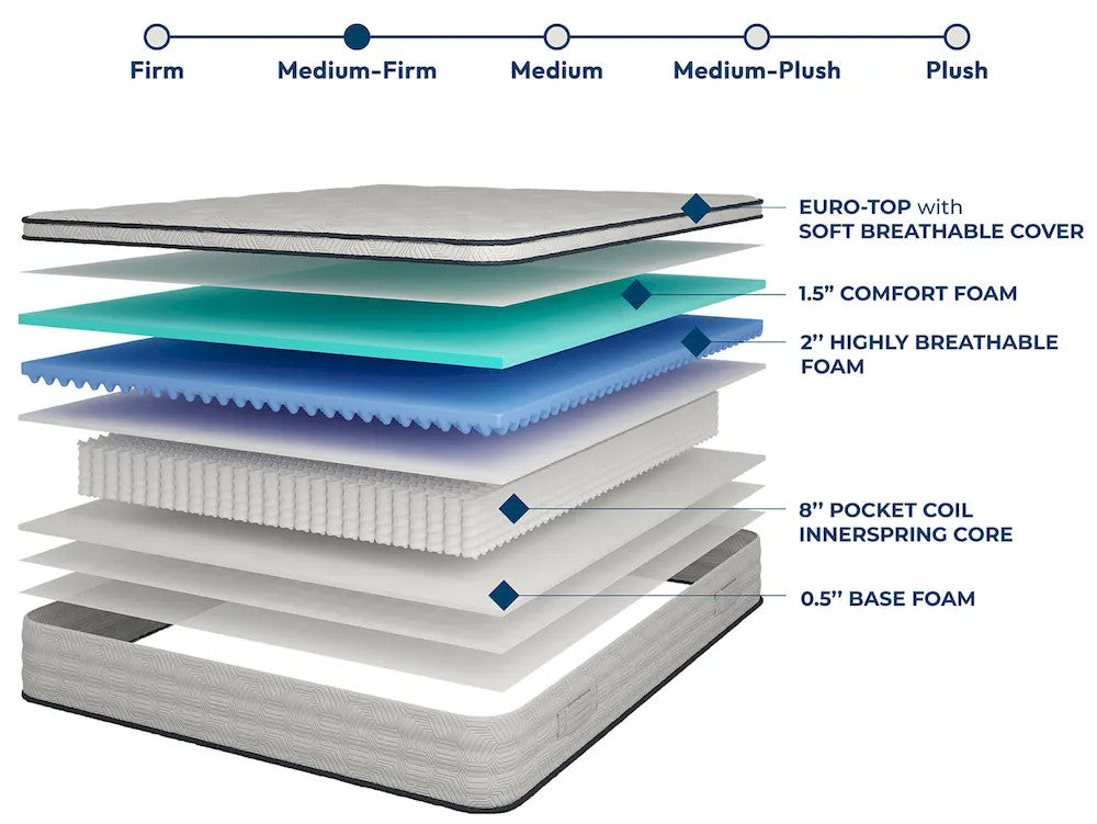 Furniture of America - Salvia - 12" E.King Euro Top Mattress - DM2112-EK view 4
